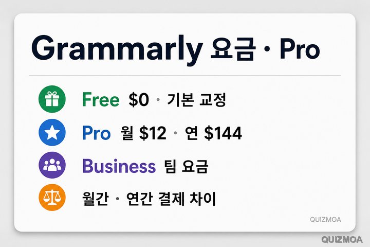 Grammarly Free Pro Business 월 12달러 연 144달러