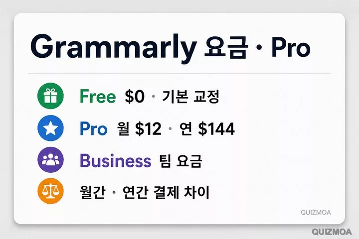 Grammarly Free Pro Business 월 12달러 연 144달러