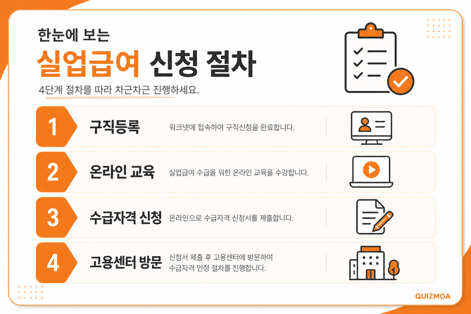 실업급여 신청방법 구직등록 온라인 교육 수급자격 신청 센터 방문 순서