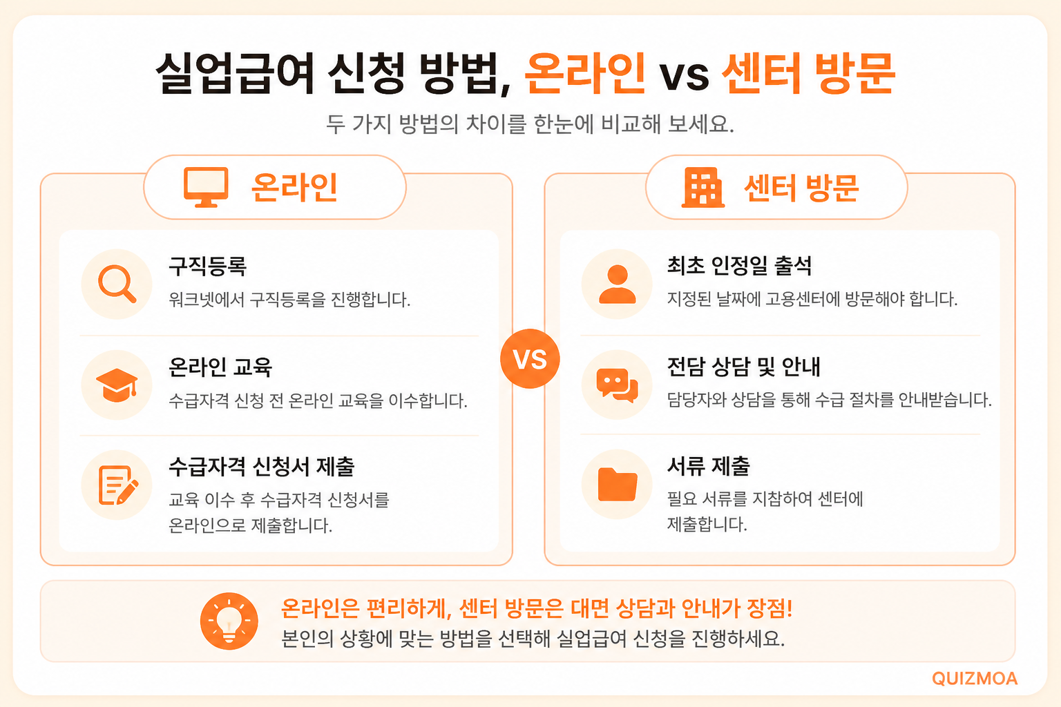 실업급여 신청절차 온라인과 센터 방문 차이