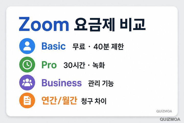 Zoom 요금제 비교 Basic Pro Business 40분 30시간 차이