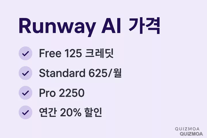 Runway AI 가격 Free 125 Standard 625 Pro 2250 연간 할인