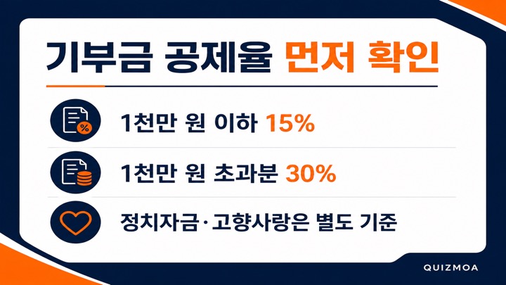 기부금 연말정산 1천만 원 이하 15% 초과분 30% 공제율