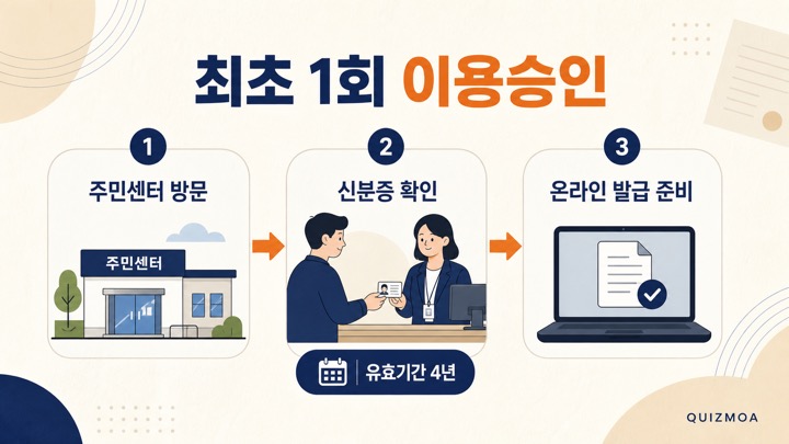 전자본인서명확인서 최초 이용승인과 4년 유효기간