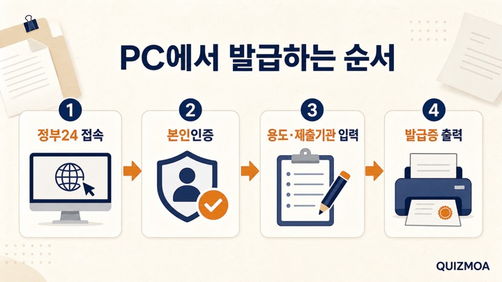 정부24 PC 전자본인서명확인서 발급 순서