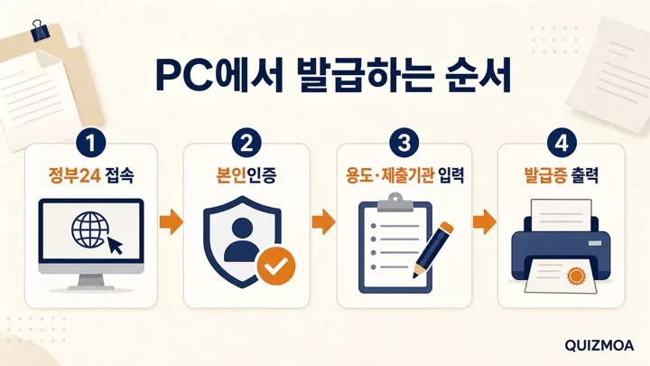 정부24 PC 전자본인서명확인서 발급 순서