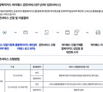 하이패스 통합복지카드 감면 신청 절차 안내