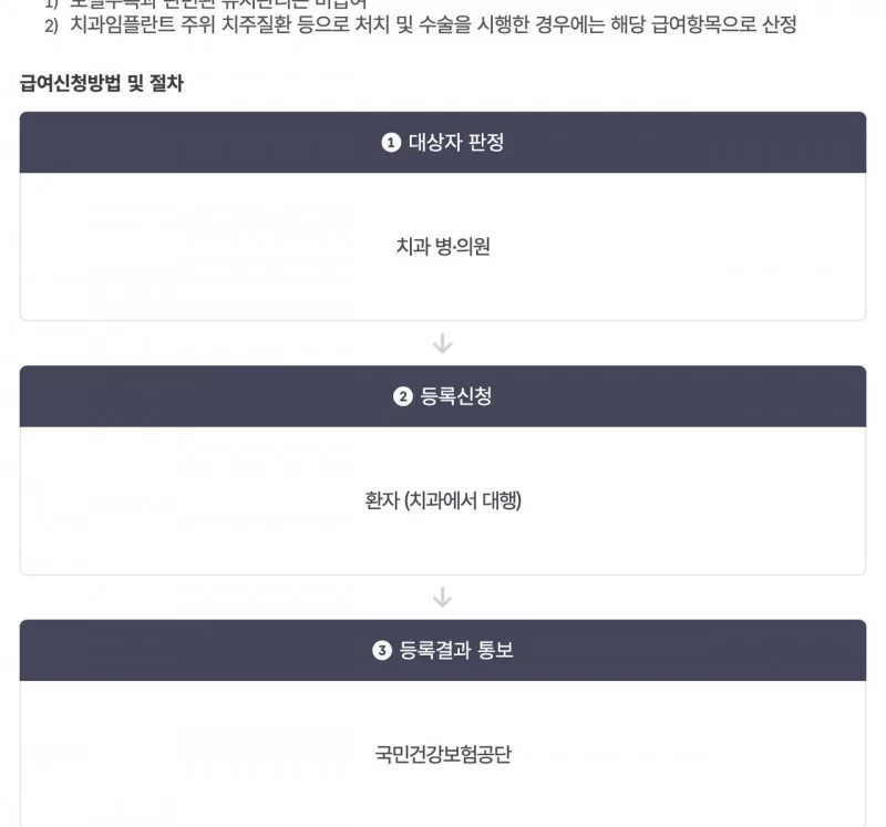 건강보험 임플란트 급여신청 절차, 대상자판정·등록신청·등록결과통보·시술