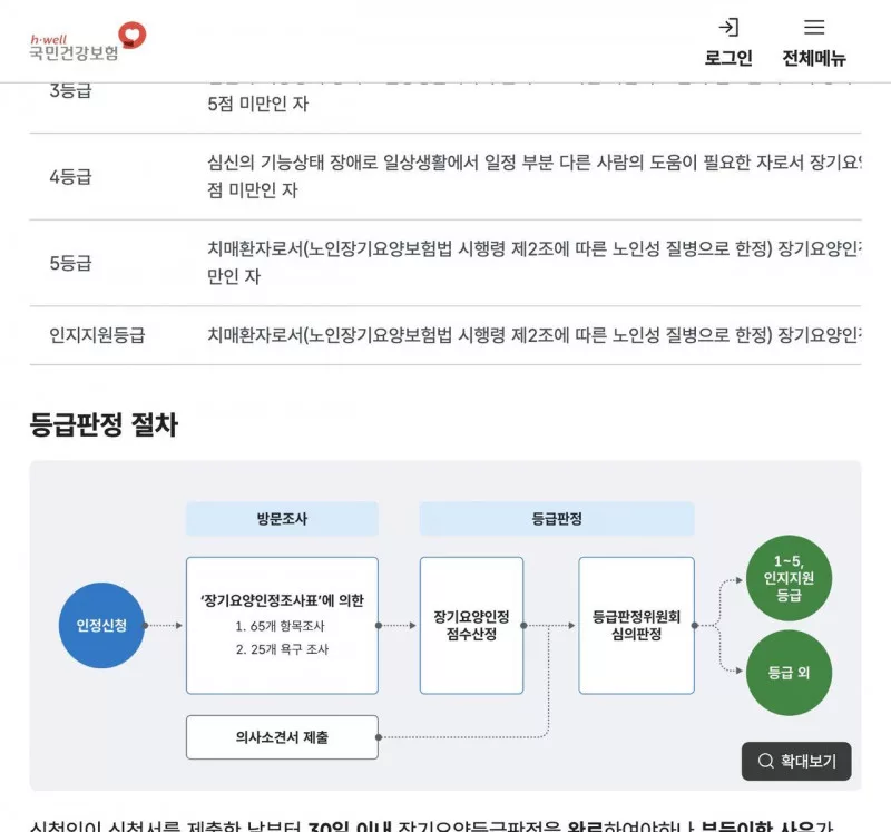 장기요양 등급판정 절차, 방문조사·의사소견서·등급판정위원회·30일