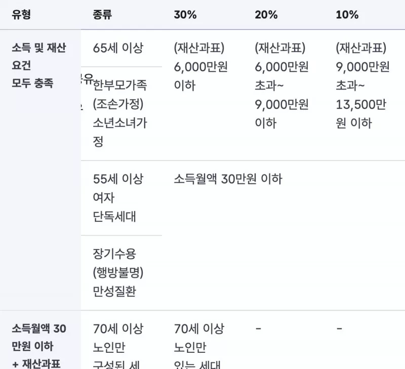 국민건강보험공단 지역 건강보험료 세대별 경감 유형과 감면율 표