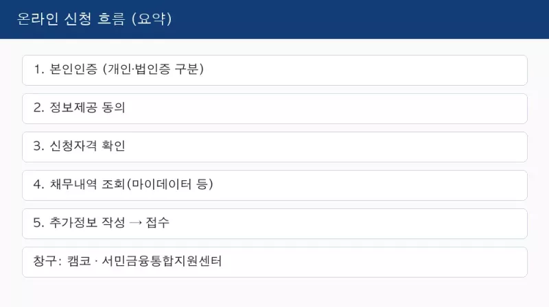 새출발기금 온라인 신청 순서 본인인증 자격확인 채무조회