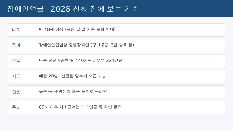 장애인연금 2026 나이 중증장애 선정기준액 신청 경로 요약