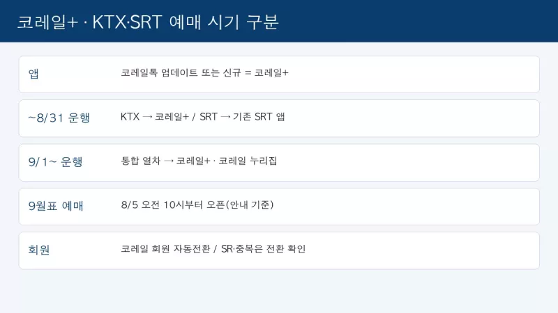 코레일+ KTX SRT 통합 예매 8월 9월 운행일별 앱 구분