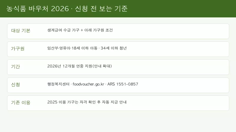 농식품 바우처 2026 생계급여 청년 아동 신청 대상 요약