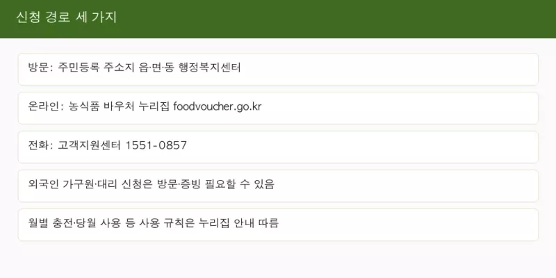 농식품 바우처 신청 방문 온라인 전화 ARS 경로