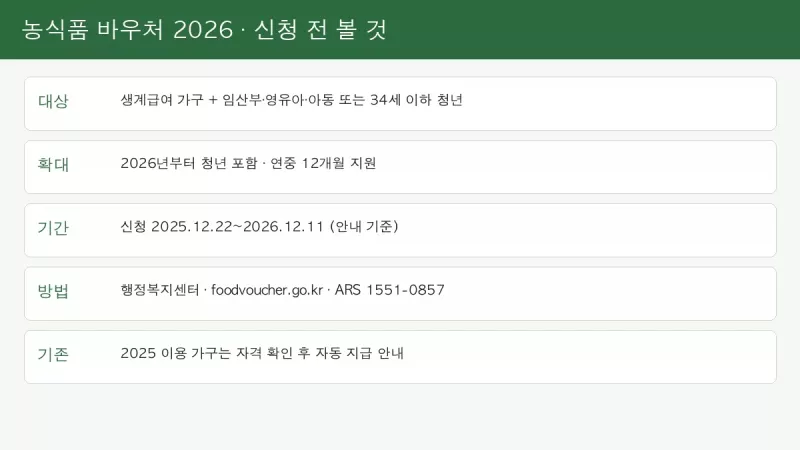 농식품 바우처 2026 생계급여 청년 확대 신청 방법 요약