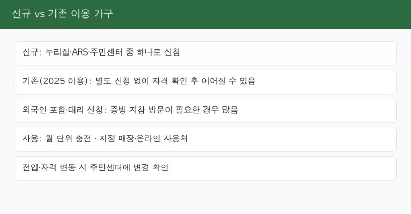 농식품 바우처 신규 신청과 기존 이용 가구 구분