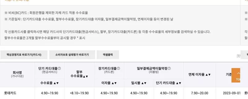 여신금융협회 할부 수수료율 카드사별 최저 최고 공시 표