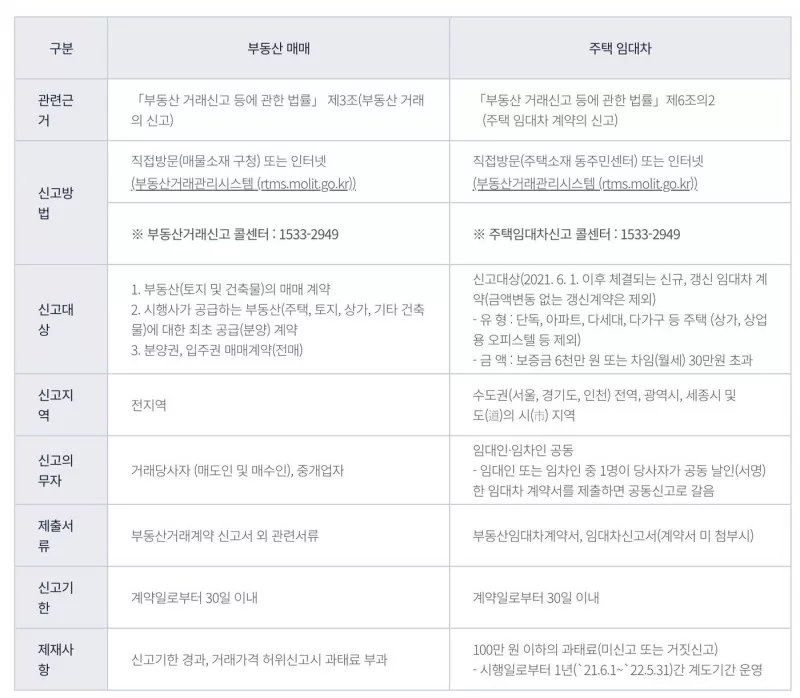 서울시 부동산 거래 주택 임대차 신고 비교 안내 표