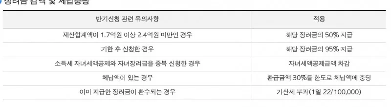 장려금 감액 및 체납충당 표, 재산 50퍼센트 기한후 95퍼센트 체납 30퍼센트