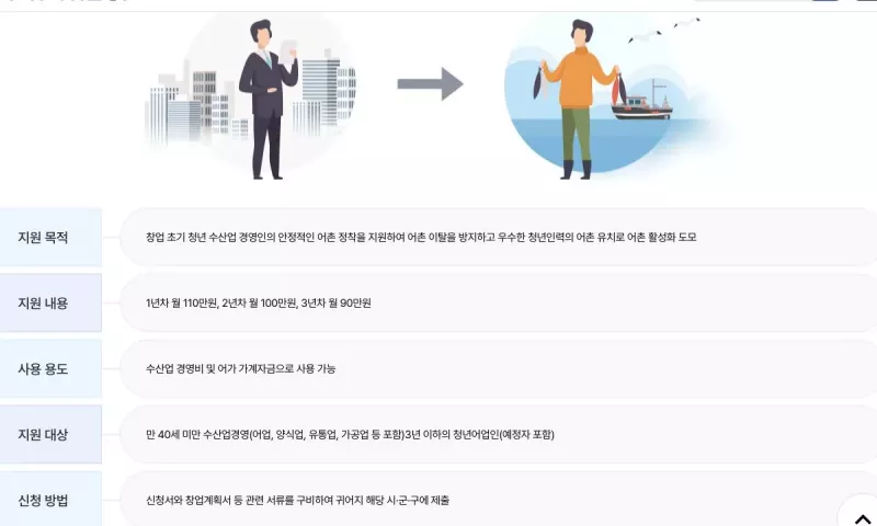 귀어귀촌 종합센터 청년어촌정착지원 목적 금액 대상 신청 방법