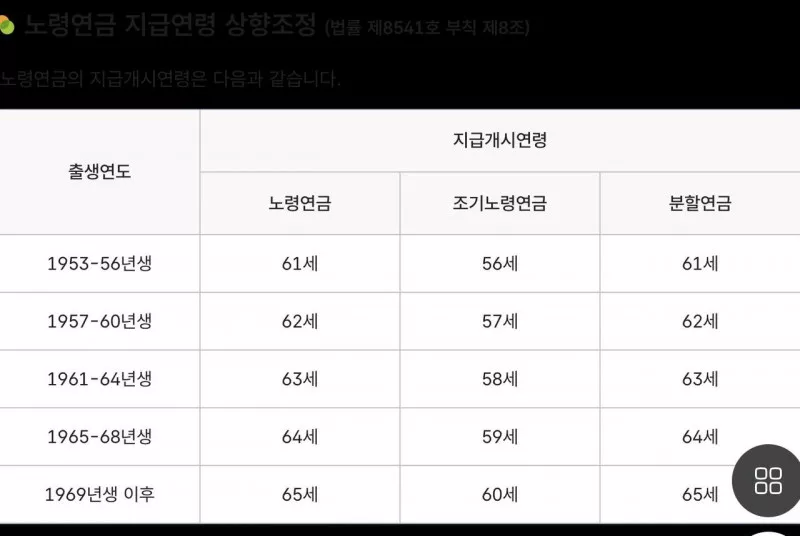 국민연금 조기노령연금 출생연도별 지급개시연령 표