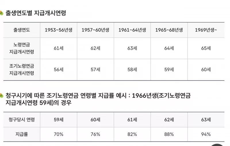 조기노령연금 청구 나이별 지급률 70%부터 예시