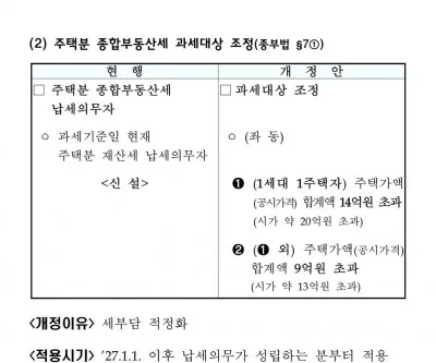 2026 세제개편안 주택분 종부세 과세대상 1세대 1주택 공시 14억