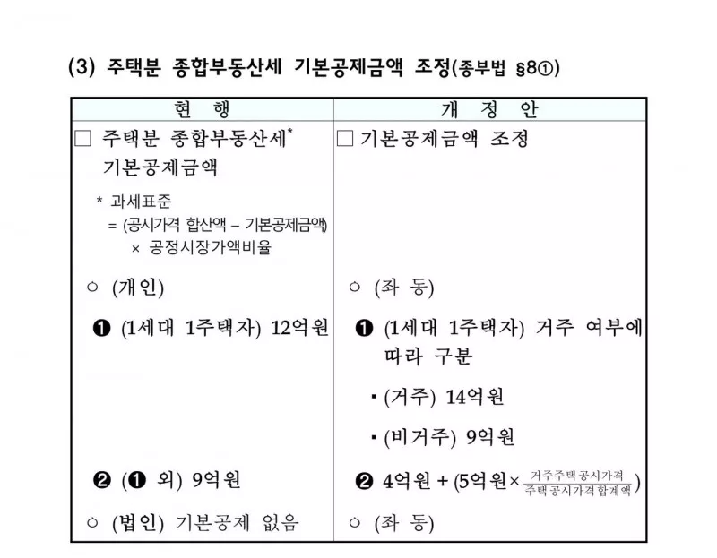 2026 세제개편안 종부세 기본공제 거주 1주택 14억 조정