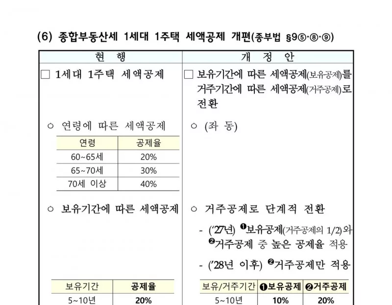 2026 세제개편안 종부세 1세대 1주택 거주기간 세액공제
