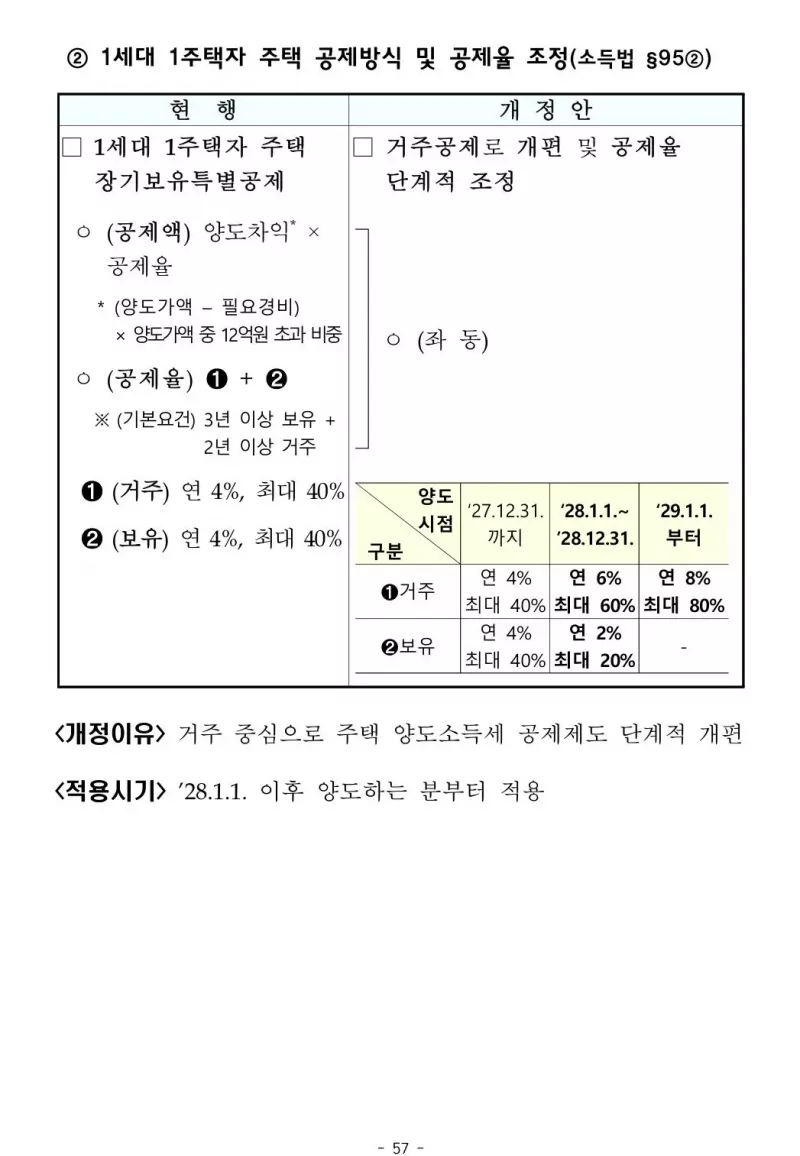 2026 세제개편안 1세대 1주택 장기보유특별공제 거주공제 단계 조정 표
