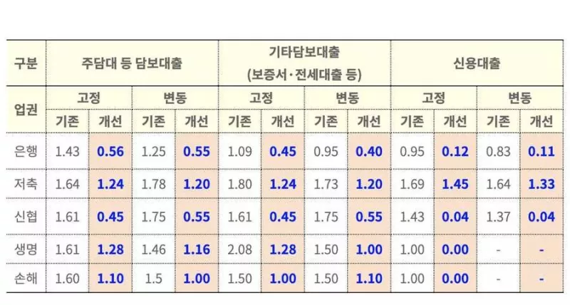 중도상환수수료 업권별 기존 개선 요율표 금융위원회 공시 주담대 신용대출