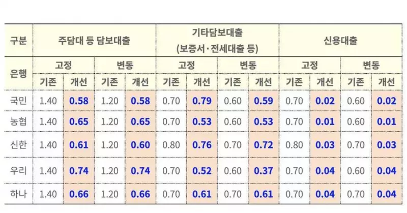 중도상환수수료 5대 시중은행 국민 신한 우리 하나 농협 주담대 신용대출 요율 비교