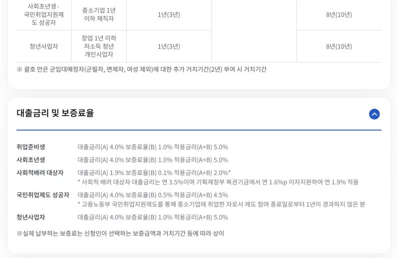 햇살론유스 대출금리 보증료율 적용금리 표