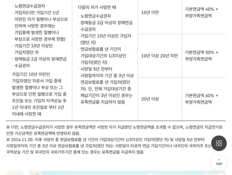 유족연금 가입기간별 기본연금액 40 50 60퍼센트 지급률