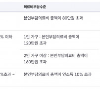 재난적의료비 지원 소득수준별 본인부담 기준과 지원비율 표