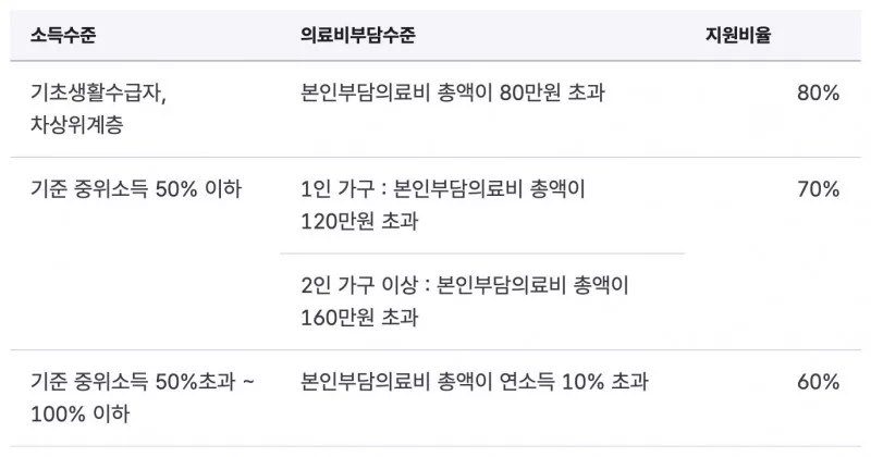 재난적의료비 지원 소득수준별 본인부담 기준과 지원비율 표