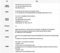 ISA 가입자격 납입한도 의무기간 세제혜택 주요 내용 표