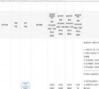 무공해차 통합누리집 구매보조금 지급현황 출고잔여대수 표