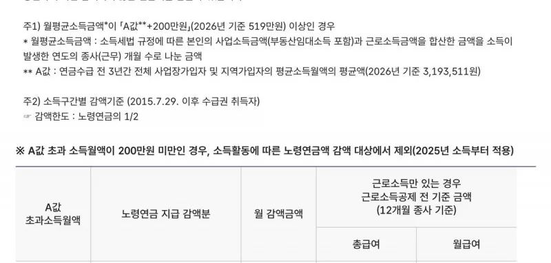 재직자 노령연금 감액 기준 A값+200만 2026년 519만원 NPS