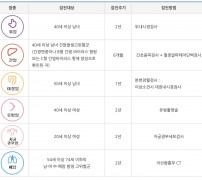국가암검진 폐암 만 54세 74세 고위험군 2년 저선량흉부CT 국립암센터 표