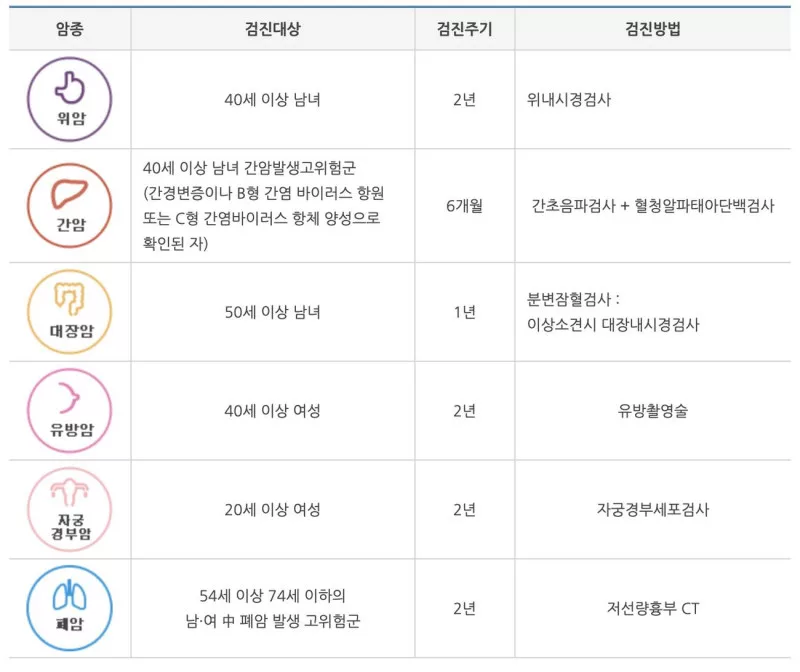 국가암검진 폐암 만 54세 74세 고위험군 2년 저선량흉부CT 국립암센터 표