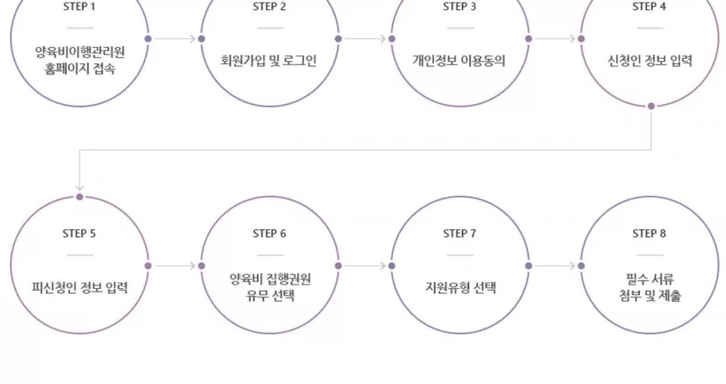 양육비이행관리원 온라인 신청 회원가입부터 서류 제출 8단계