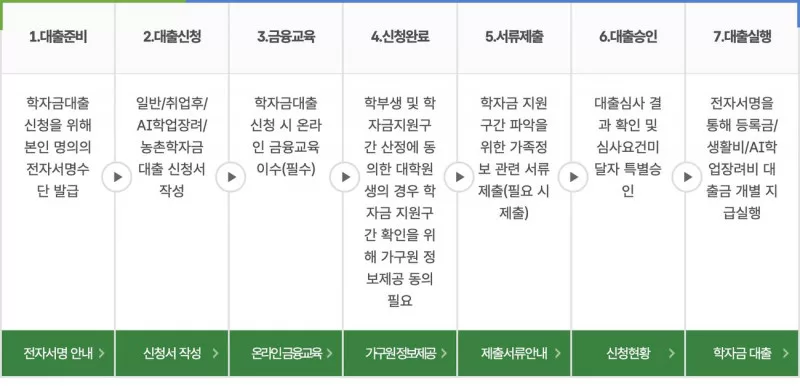 한국장학재단 학자금대출 절차 대출준비부터 대출실행까지