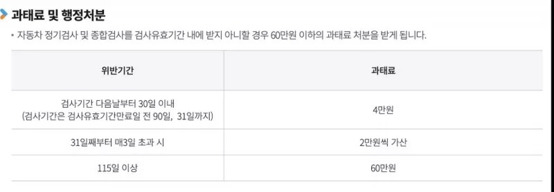자동차검사 미검사 과태료 위반기간별 금액