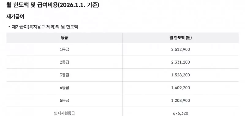 장기요양 재가급여 월 한도액 2026 등급별 표
