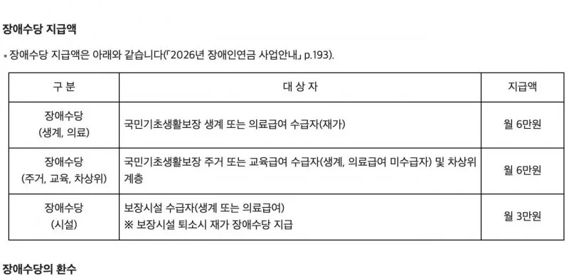장애수당 월 6만원 시설 3만원 지급액