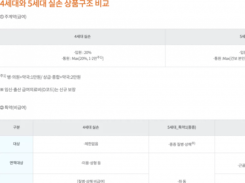 보험다모아 계약전환제도와 4세대·5세대 실손 상품구조 비교 안내