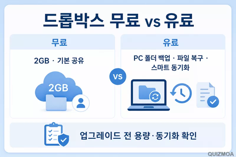 드롭박스 무료 2GB vs Plus PC 백업 파일 복구 업그레이드