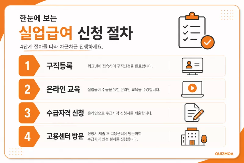실업급여 신청방법 구직등록 온라인 교육 수급자격 신청 센터 방문 순서